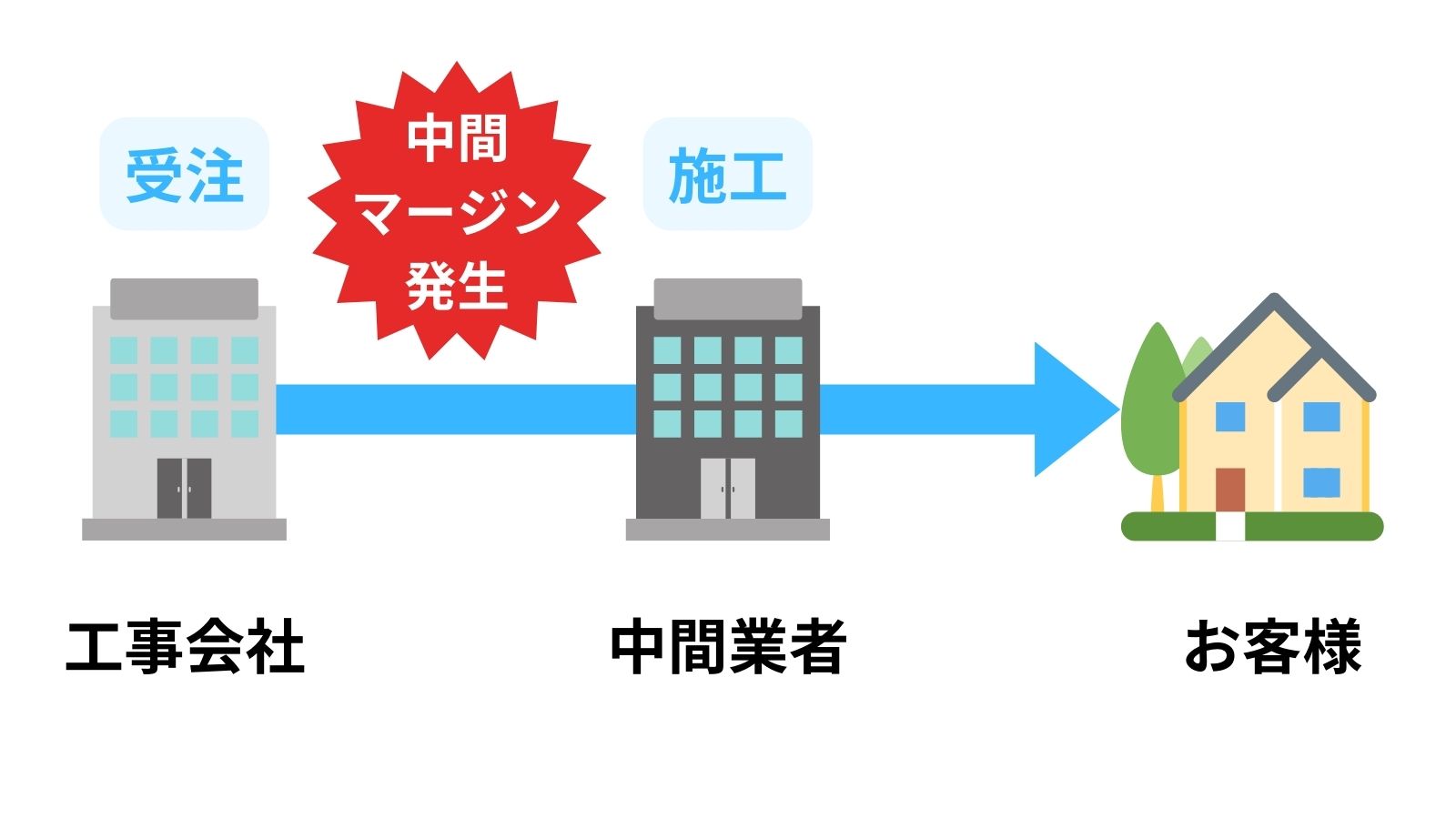 工事業者から中間工事業者に委託して施工